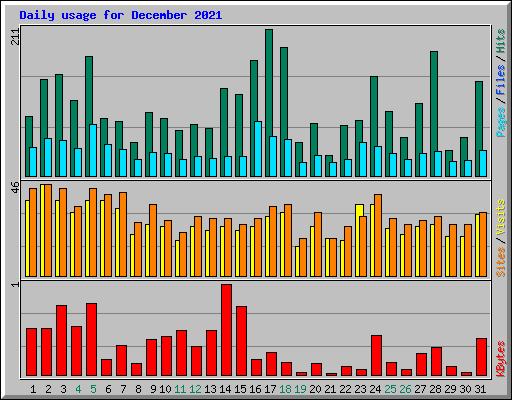 Daily usage for December 2021