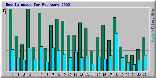 Hourly usage for February 2022